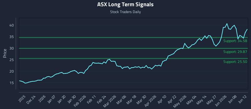 ASX Long Term Analysis for June 13 2026