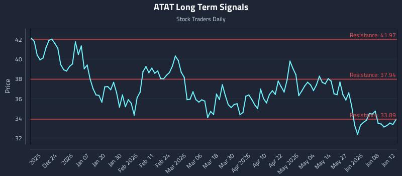 ATAT Long Term Analysis for June 13 2026 ATAT Long Term Analysis for June 13 2026