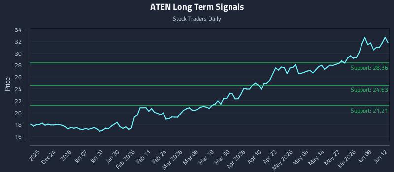 ATEN Long Term Analysis for June 13 2026