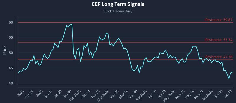 CEF Long Term Analysis for June 14 2026 CEF Long Term Analysis for June 14 2026