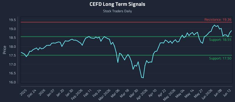 CEFD Long Term Analysis for June 14 2026 CEFD Long Term Analysis for June 14 2026