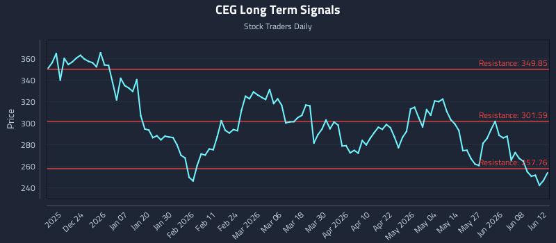 CEG Long Term Analysis for June 14 2026