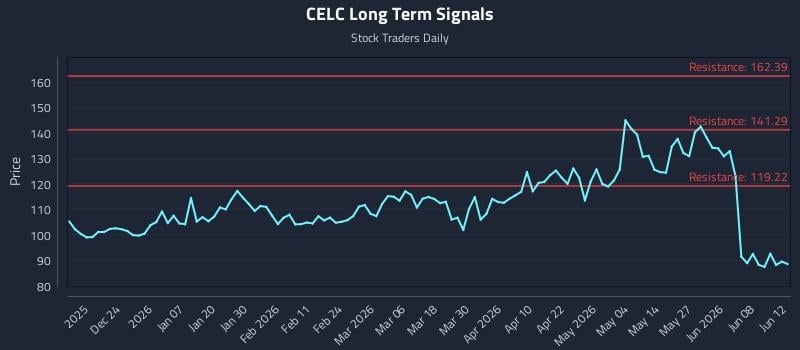 CELC Long Term Analysis for June 14 2026 CELC Long Term Analysis for June 14 2026