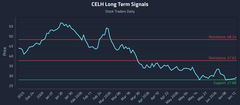 CELH Long Term Analysis for June 14 2026 CELH Long Term Analysis for June 14 2026