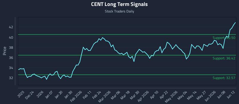 CENT Long Term Analysis for June 14 2026 CENT Long Term Analysis for June 14 2026
