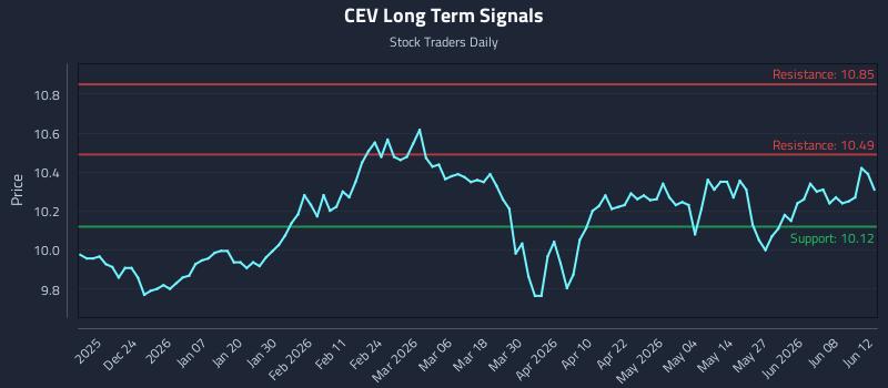 CEV Long Term Analysis for June 14 2026 CEV Long Term Analysis for June 14 2026