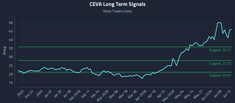 CEVA Long Term Analysis for June 14 2026