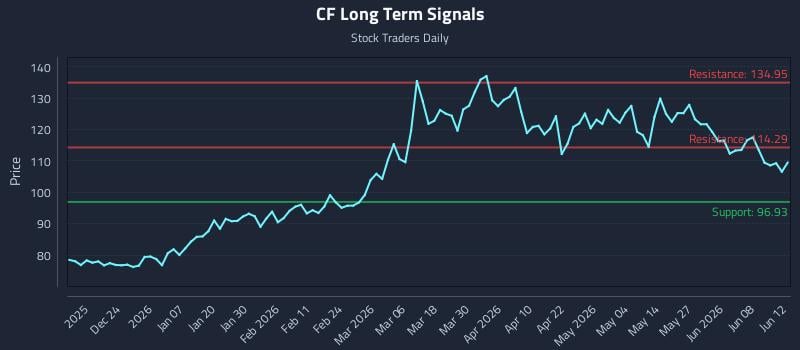 CF Long Term Analysis for June 14 2026 CF Long Term Analysis for June 14 2026