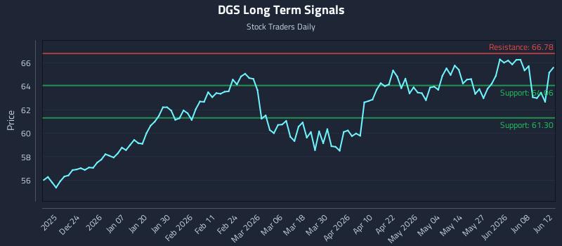 DGS Long Term Analysis for June 14 2026 DGS Long Term Analysis for June 14 2026