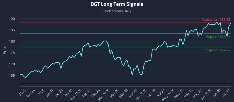DGT Long Term Analysis for June 14 2026 DGT Long Term Analysis for June 14 2026