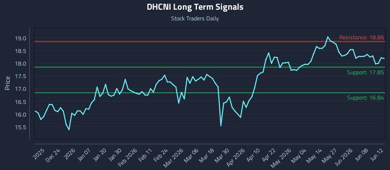 DHCNI Long Term Analysis for June 14 2026