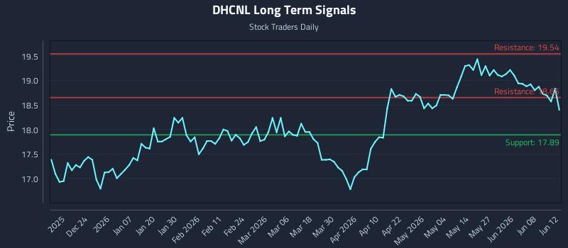 DHCNL Long Term Analysis for June 14 2026 DHCNL Long Term Analysis for June 14 2026