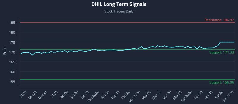DHIL Long Term Analysis for June 14 2026 DHIL Long Term Analysis for June 14 2026