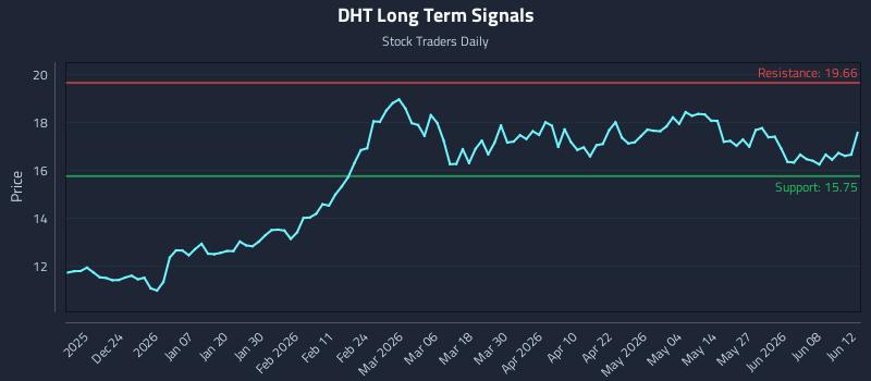 DHT Long Term Analysis for June 14 2026