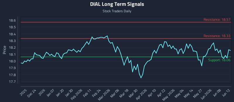 DIAL Long Term Analysis for June 14 2026 DIAL Long Term Analysis for June 14 2026