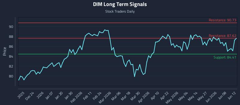 DIM Long Term Analysis for June 14 2026 DIM Long Term Analysis for June 14 2026