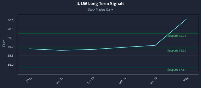 JULW Long Term Analysis for June 16 2026