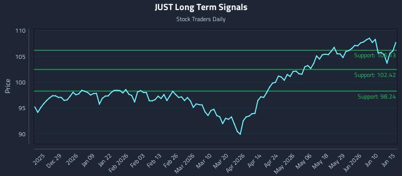 JUST Long Term Analysis for June 16 2026 JUST Long Term Analysis for June 16 2026