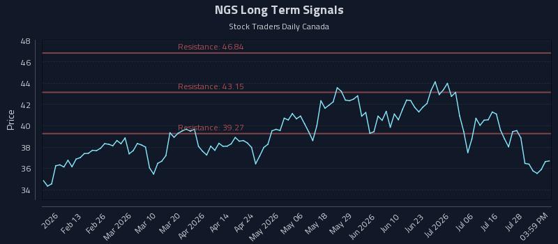 NGS Long Term Analysis for July 31 2026
