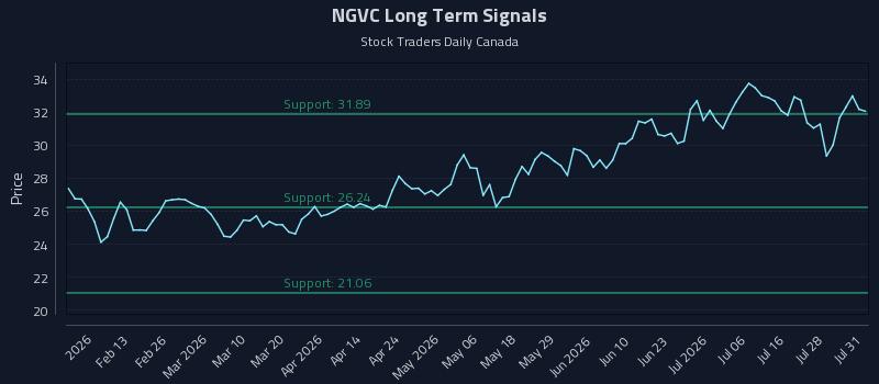 NGVC Long Term Analysis for July 31 2026 NGVC Long Term Analysis for July 31 2026
