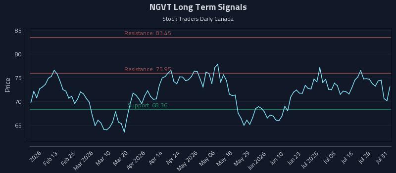 NGVT Long Term Analysis for July 31 2026