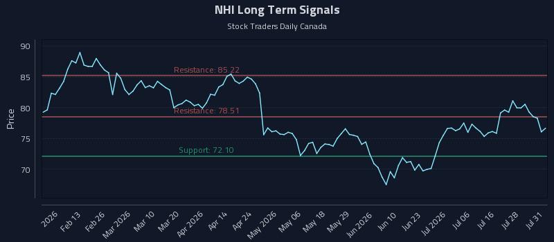 NHI Long Term Analysis for July 31 2026 NHI Long Term Analysis for July 31 2026