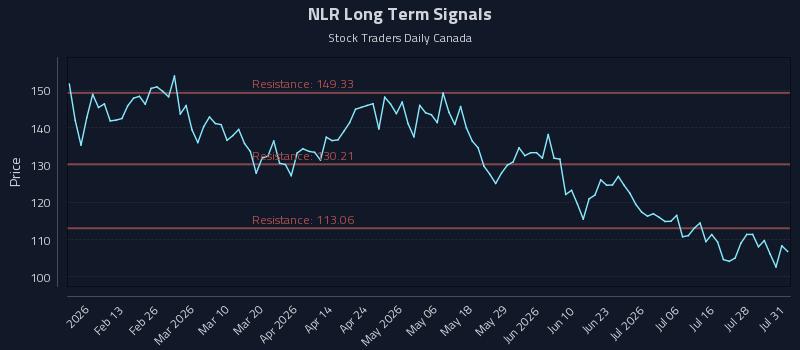 NLR Long Term Analysis for July 31 2026 NLR Long Term Analysis for July 31 2026