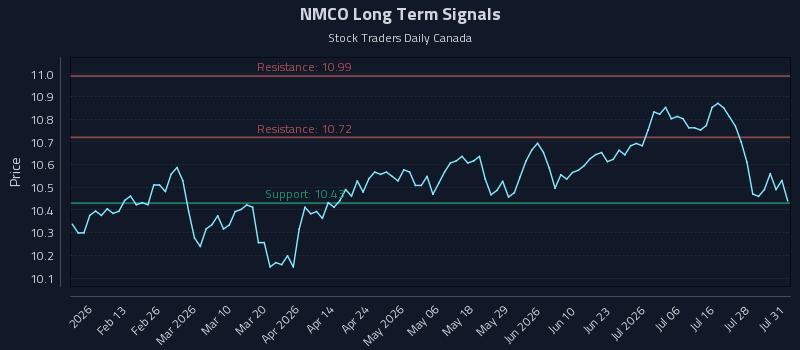 NMCO Long Term Analysis for July 31 2026 NMCO Long Term Analysis for July 31 2026