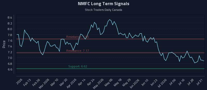 NMFC Long Term Analysis for July 31 2026 NMFC Long Term Analysis for July 31 2026