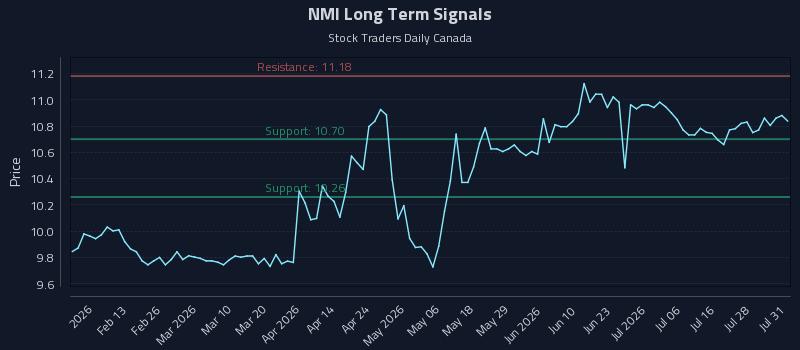 NMI Long Term Analysis for July 31 2026 NMI Long Term Analysis for July 31 2026