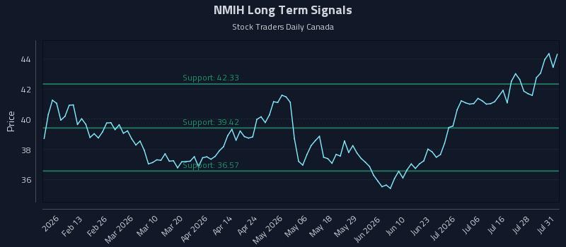 NMIH Long Term Analysis for July 31 2026 NMIH Long Term Analysis for July 31 2026