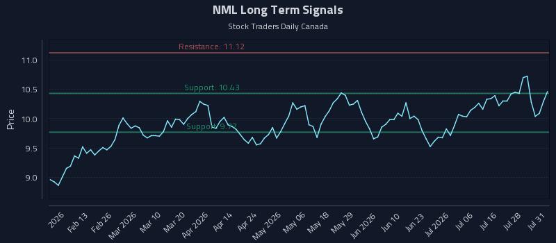 NML Long Term Analysis for July 31 2026 NML Long Term Analysis for July 31 2026