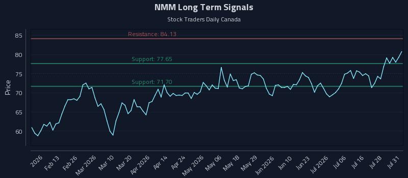 NMM Long Term Analysis for July 31 2026 NMM Long Term Analysis for July 31 2026