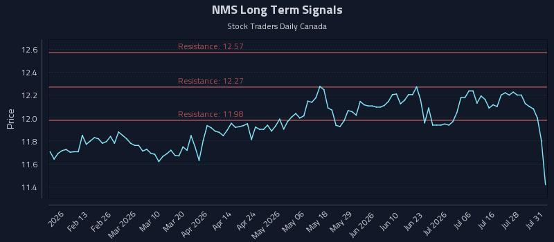 NMS Long Term Analysis for July 31 2026