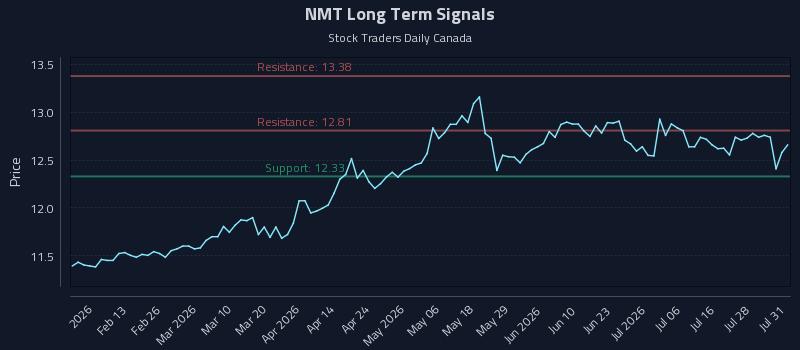 NMT Long Term Analysis for July 31 2026 NMT Long Term Analysis for July 31 2026