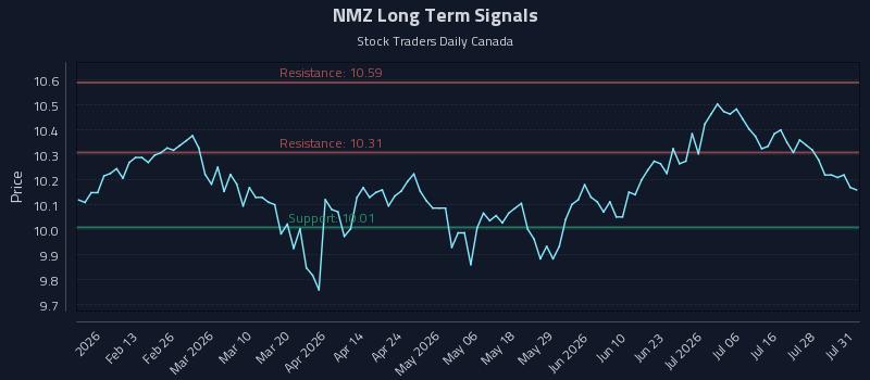 NMZ Long Term Analysis for July 31 2026 NMZ Long Term Analysis for July 31 2026