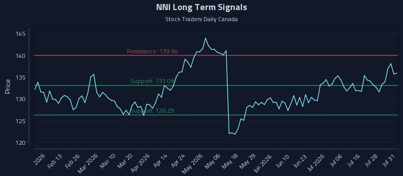 NNI Long Term Analysis for July 31 2026 NNI Long Term Analysis for July 31 2026