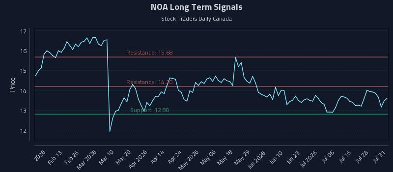 NOA Long Term Analysis for July 31 2026 NOA Long Term Analysis for July 31 2026