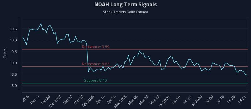 NOAH Long Term Analysis for July 31 2026 NOAH Long Term Analysis for July 31 2026