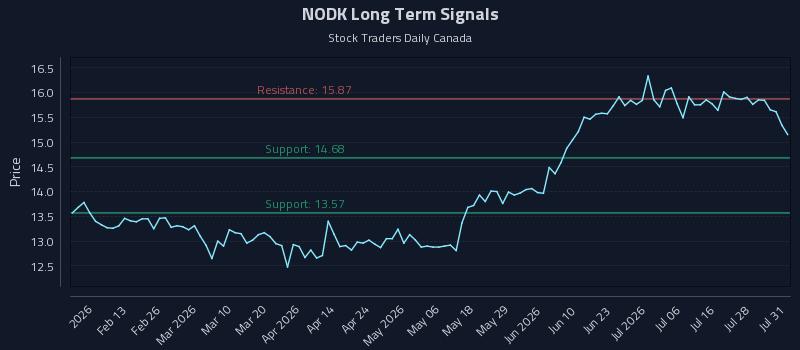 NODK Long Term Analysis for July 31 2026 NODK Long Term Analysis for July 31 2026