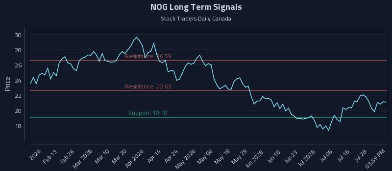 NOG Long Term Analysis for July 31 2026 NOG Long Term Analysis for July 31 2026