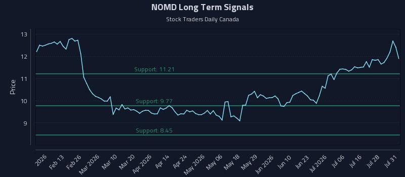 NOMD Long Term Analysis for July 31 2026 NOMD Long Term Analysis for July 31 2026