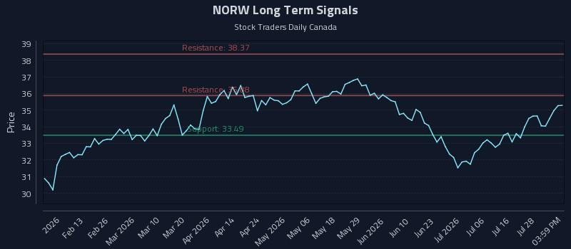 NORW Long Term Analysis for July 31 2026 NORW Long Term Analysis for July 31 2026