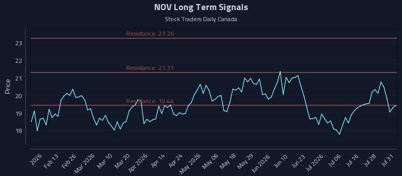 NOV Long Term Analysis for July 31 2026 NOV Long Term Analysis for July 31 2026