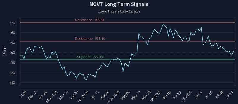 NOVT Long Term Analysis for July 31 2026 NOVT Long Term Analysis for July 31 2026
