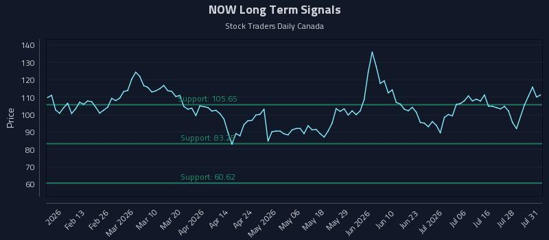 NOW Long Term Analysis for July 31 2026 NOW Long Term Analysis for July 31 2026
