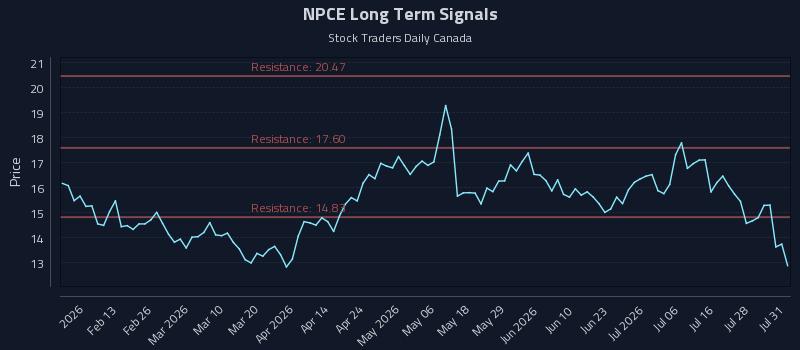 NPCE Long Term Analysis for July 31 2026 NPCE Long Term Analysis for July 31 2026