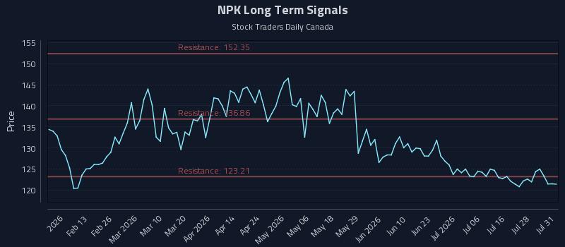 NPK Long Term Analysis for July 31 2026 NPK Long Term Analysis for July 31 2026