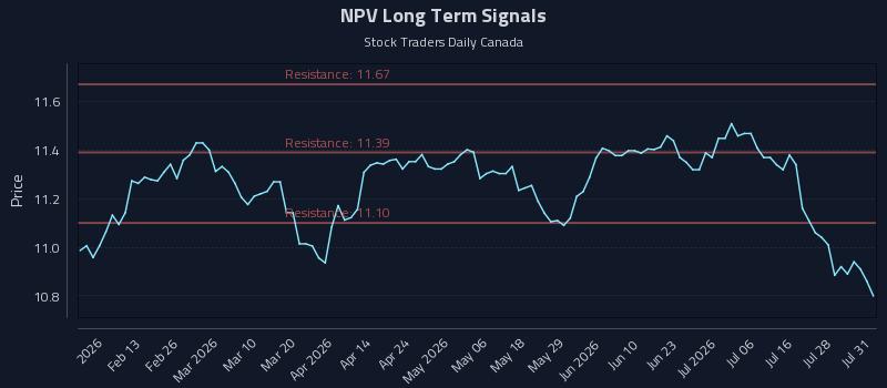 NPV Long Term Analysis for July 31 2026 NPV Long Term Analysis for July 31 2026