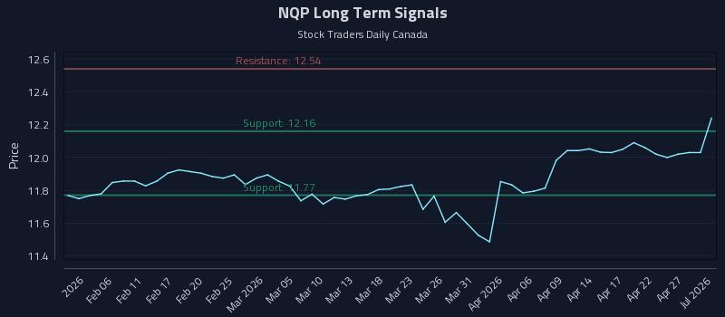 NQP Long Term Analysis for July 31 2026 NQP Long Term Analysis for July 31 2026